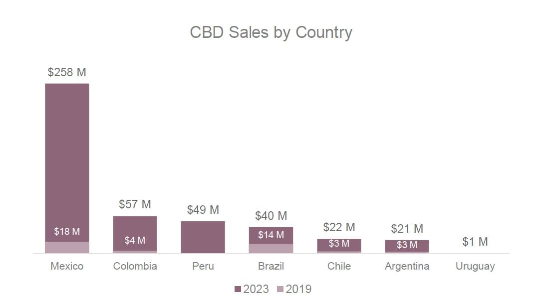 LatinAmerica_CBDsales_Brightfield_Group.jpg